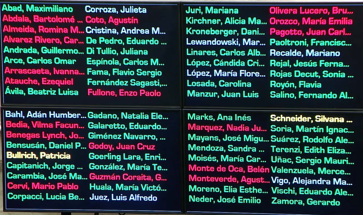 marielfitz's tweet photo. #AHORA Senado: El pliego de la candidada a jueza Verónica Michelli que Milei pidió retirar fue aprobado x 44 votos a favor, 18 negativos, y 2 abstenciones, una de las cuales fue de Patricia Bullrich https://t.co/07uKhII0Rh