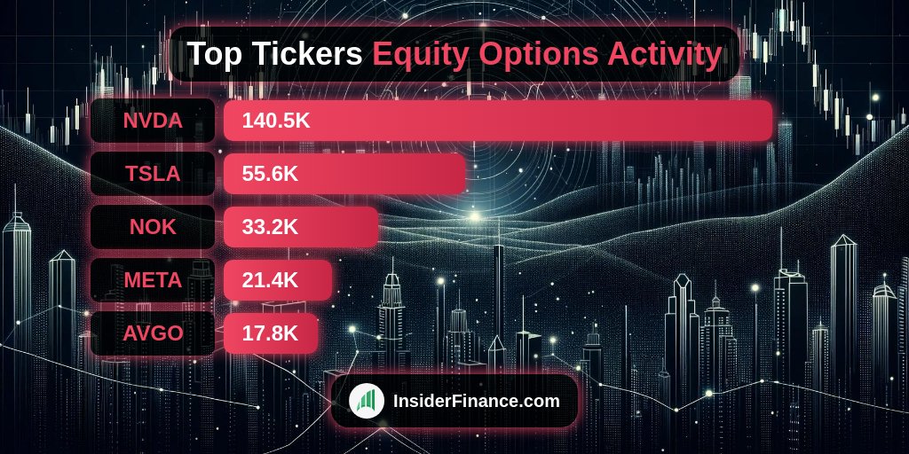 InsiderFinancex's tweet photo. 📈 Heavy institution #Equity #optionsvolume!

AM Top Equity Activity from 🔥 https://t.co/7wgngQBiDb 🔥
1. $NVDA 140.5K
2. #TSLA 55.6K
3. #NOK 33.2K
4. #META 21.4K
5. #AVGO 17.8K

#OptionFlow #OptionsTrading #Trading https://t.co/c5qAjeg9Jx