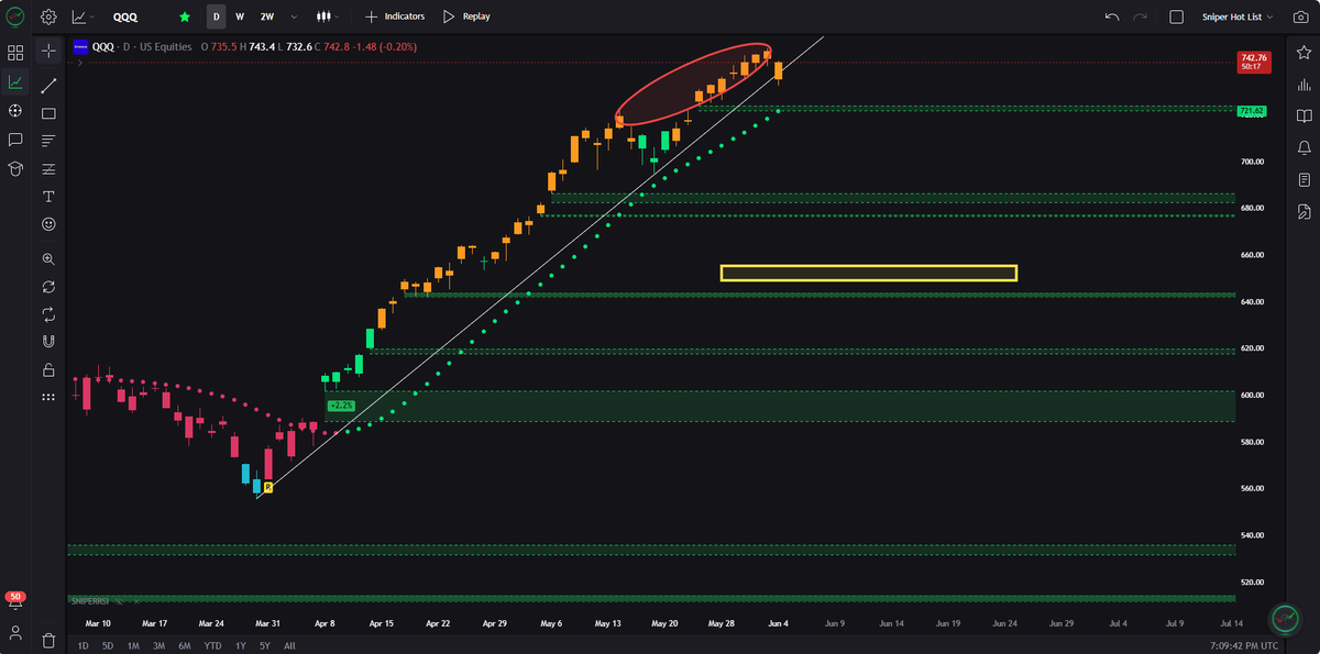 marketsniperpro's tweet photo. $QQQ filled the $741 gap from this morning.

Bearish divergence
Overbought Candles
Gaps Below
Sniper Yellow Box

Push higher or retracement? https://t.co/EQfNAGHgd0