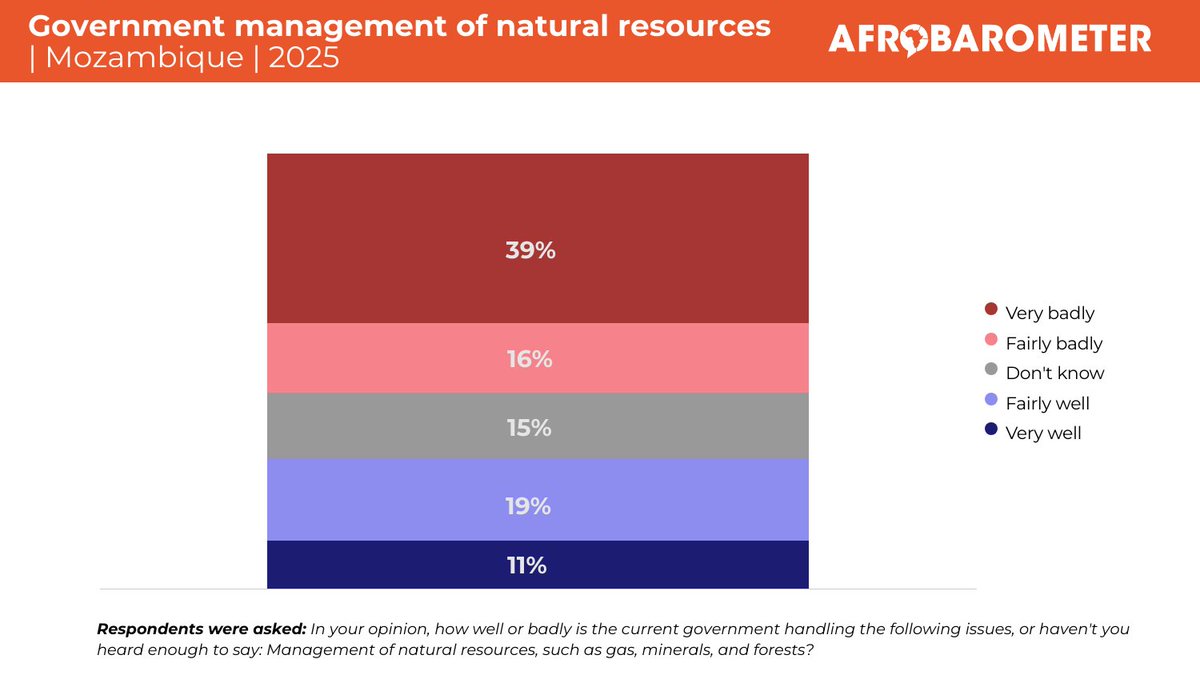 afrobarometer's tweet photo. A majority (56%) of Mozambicans say the government is doing a “fairly” or “very” poor job of handling natural resources.
#VoicesAfrica #Mozambique #NaturalResourceGovernance https://t.co/lwtzXc0cgP