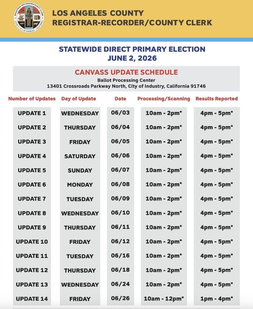 UnrigLA's tweet photo. A lot of people frustrated w/ how long results are taking also complain that we don't get more frequent updates, but we could get faster results if we had fewer updates. County only started doing daily updates last cycle after people complained about the lag between updates. https://t.co/9U0PoUJIpK