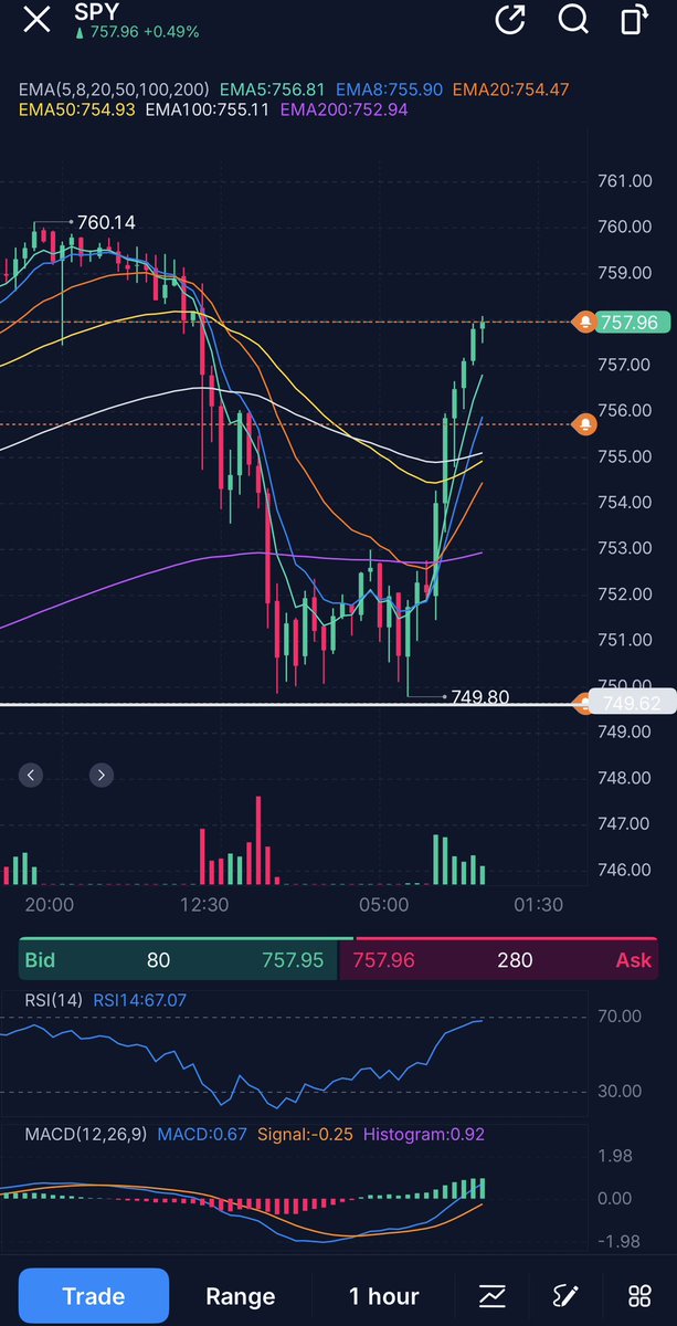 Basssem666's tweet photo. $SPY Price successfully reached 758✅ I closed my calls already as you know. 

Price is now above all daily moving averages again but I’m still not sure if it’ll close above the 5, which is fine either ways. The 10 dma proved to be a great support to long once again.

Now for me to get back in calls I want to see a pull back and hold around 755. To open puts I want to see a rejection at 762-765 or a close below the 10 dma currently around 753.