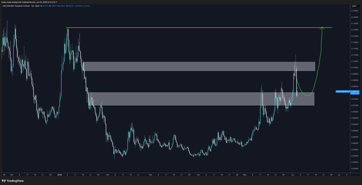 trader_koala's tweet photo. solana:Dz9mQ9NzkBcCsuGPFJ3r1bS4wgqKMHBPiVuniW8Mbonk 

30%-70% move is coming.

Time reveals 🤌 https://t.co/PcDePJLm2a