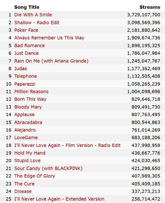 gagasourcelgs's tweet photo. As 50 canções de Lady Gaga com mais streams no Spotify. https://t.co/s2VoLJC4bZ