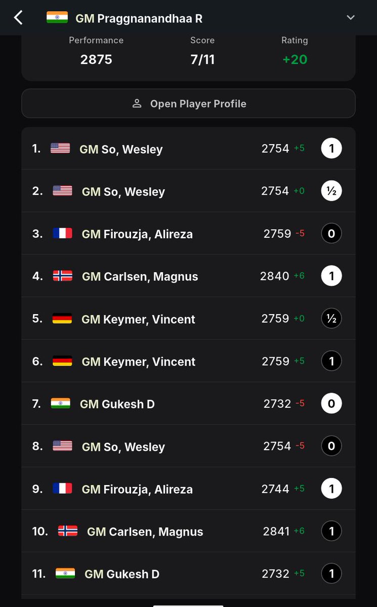 chesseverapp's tweet photo. POV: Prag after his earlier losses in the tournament.

Locks in.

Beats Firouzja.
Beats Carlsen.
Beats Gukesh.

😐♟️ https://t.co/bofsb7Vgqx