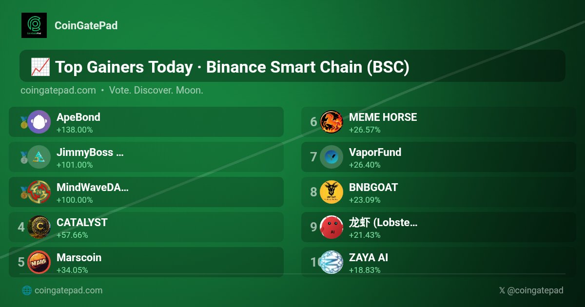 CoinGatePad's tweet photo. 🚀 Top Gainers Today #BinanceSmartChain #BSC #CoinGatePad

🥇 $ABOND  +138.00%
🥈 $JBC @JBCcollective  +101.00%
🥉 $NILA @nilatoken  +100.00%
4️⃣ $CLYST @catalystcoin_  +57.66%
5️⃣ $MARS @MarsCoinBSCCTO  +34.05%
6️⃣ $MHORSE @Meme_Horse1000X  +26.57%
7️⃣ $VPR @vaporfund  +26.40%
8️⃣ $BGOAT @bgoat_001  +23.09%
9️⃣ $龙虾  +21.43%
🔟 $ZAI  +18.83%

#TopGainers #Crypto #CryptoGems
🚀 https://t.co/i9r5VJDsLS