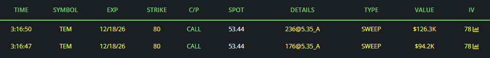 AP_stocks's tweet photo. $TEM Been awhile since its had a good bull flow day. https://t.co/RXpO4NVdyt