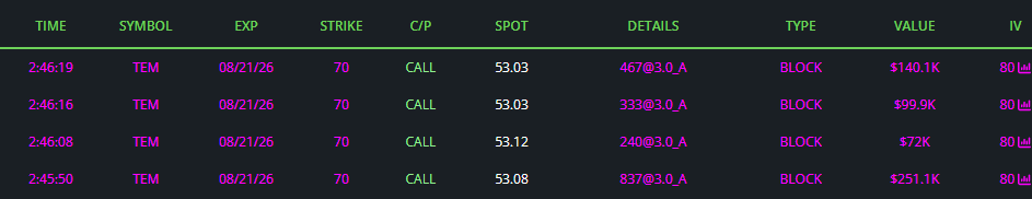 AP_stocks's tweet photo. $TEM Been awhile since its had a good bull flow day. https://t.co/RXpO4NVdyt