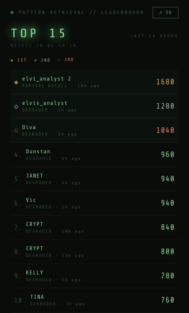 elvis_analyst's tweet photo. $10 giveaway here. 

$10 goes to whoever sits at #1 on the leaderboard before it resets.

- must follow @adamilenich 
- play, climb, and hit #1 before 11pm UTC
- use your X name so we can find you on the LB.

[https://t.co/oX77Ru2BNw] 
clock’s ticking, 4hrs 45mins left.

let’s get the fun started :)