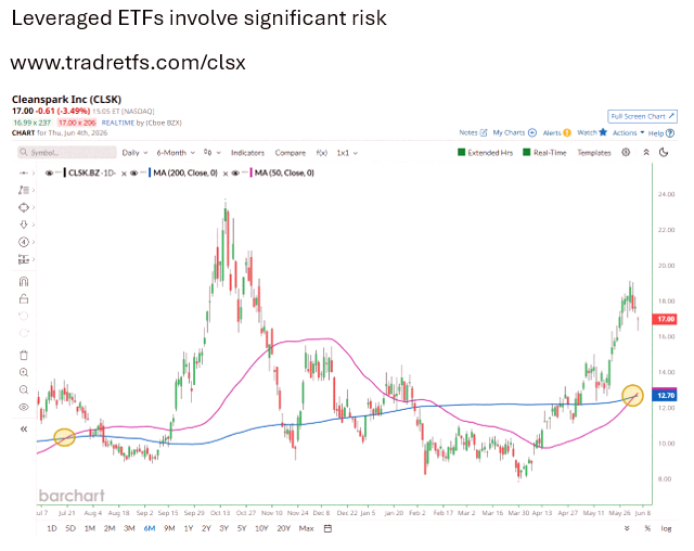 mrfirst_su's tweet photo. CleanSpark hit a Golden Cross for the first time since July 2025 🚨 Last time it happened, shares soared over 90% in 3 months ✅ Will $CLSK do it again? For double exposure, check out the Tradr 2X Long CLSK ETF $CLSX from @TradrETFs https://t.co/WhNYqiEoG1 https://t.co/bpp6tKrDPc