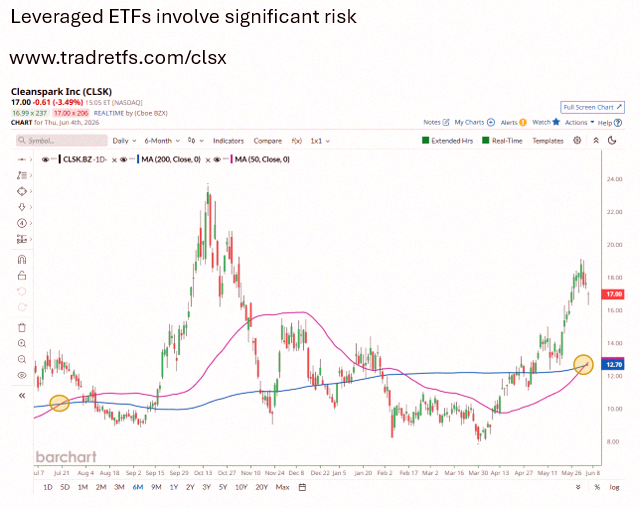 Lee9900427's tweet photo. CleanSpark just hit its first Golden Cross since July 2025 🚨 Last time, shares jumped over 90% in the next 3 months ✅ Think $CLSK is about to do it again? For bigger bets, check out the Tradr 2X Long CLSK Daily ETF $CLSX https://t.co/D66SuHmHvJ