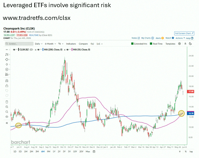 Akika81036104's tweet photo. CleanSpark just hit its first Golden Cross since July 2025 🚨 Last time, shares jumped over 90% in 3 months ✅ Think $CLSK is about to do it again? For double the action, check out the Tradr 2X Long CLSK Daily ETF $CLSX https://t.co/ZAJjgGRMDq