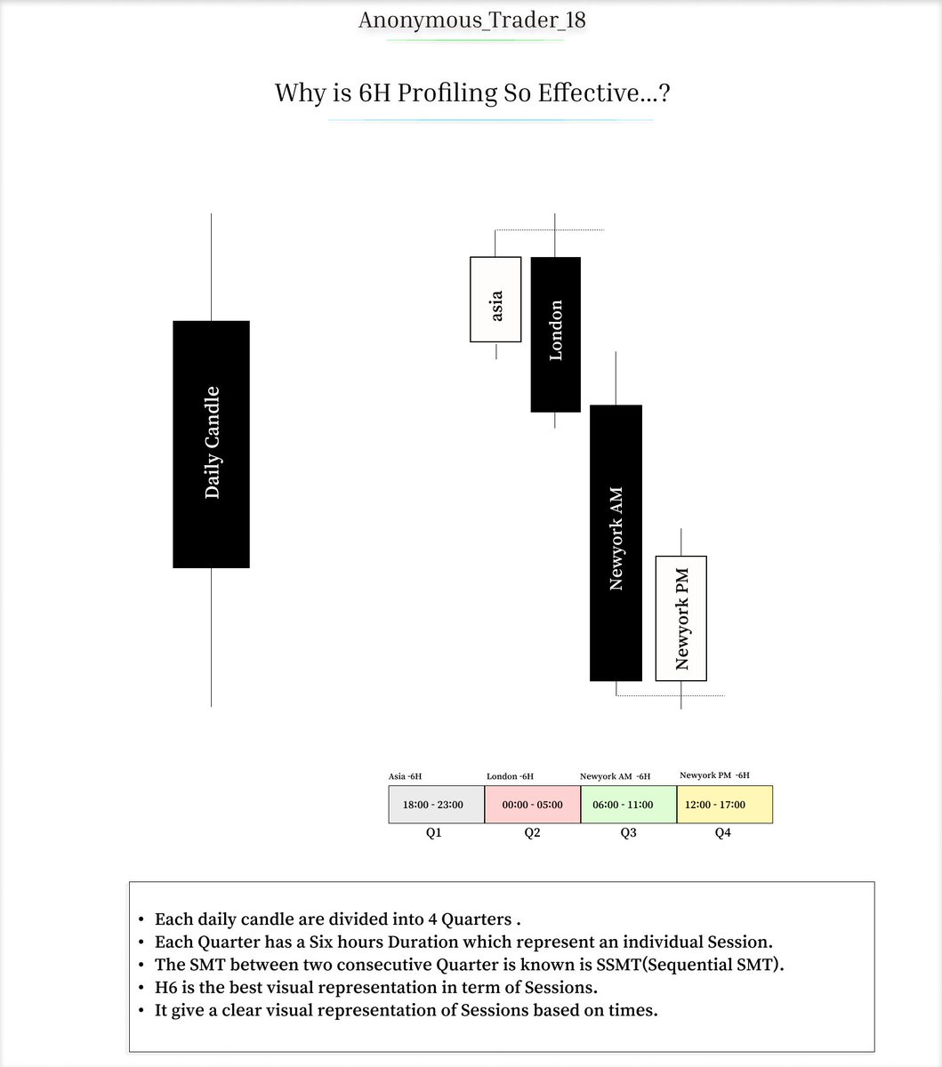 AnanymousTrader's tweet photo. ⚠️ Why is 6H Profiling So Effective? 

Cuz it give the best visual representation in term of Sessions. 

Each 6H   = individual Quarter = individual Session. 

• Asia - 6H
• London - 6H
• Newyork AM - 6H
• Newyork PM - 6H

"Follow me for more SAUCE"

Credit: @AccurateTradez https://t.co/SmMslTf2AT