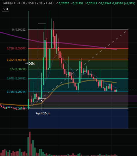 lookinside858's tweet photo. If there are still enough people looking at the bigger picture after everything that's happened, I wouldn't be surprised to see $TAP make a new ATH and break above $1 before June 7th.

$TAP has done this before from an even lower starting point:

April 20th: from $0.15 to $0.74 in 3 days = 400%

A similar move from here ($0.21) would put it above $1.

And the fundamentals are arguably stronger now than they were back then.

Only 3 days until June 7th 👀

#BTCDEFI #DEFI $BTC $SOL 
#DMT $NAT $DMTNAT #SOLANA #CRYPTO