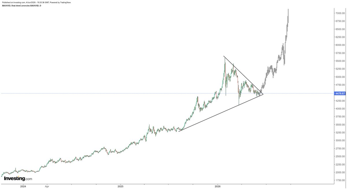 hajiyev_rashad's tweet photo. Gold has not room left within the 7-month triangle formation. So resolution is very close. Gold could still make it to my min $7k target if the parabolic run starts in the coming days... https://t.co/jdRkLvMPfo