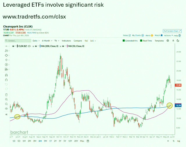 W9pzX3dHLLR5czA's tweet photo. CleanSpark just had its first Golden Cross since July 2025 🚨 Last time, shares jumped over 90% in the next 3 months ✅ Will $CLSK do it again? For double the action, check out the Tradr 2X Long CLSK Daily ETF $CLSX from TradrETFs https://t.co/wTTYwcEma7