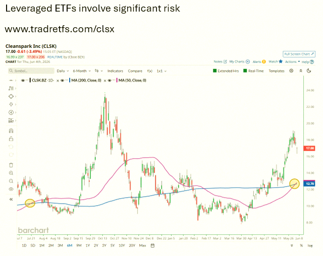 ranmaru878787's tweet photo. CleanSpark just hit its first Golden Cross since July 2025 🚨 Last time that happened, shares shot up over 90% in 3 months ✅ Could $CLSK be gearing up for another big jump? For doubled-down action, check out the Tradr 2X Long CLSK Daily ETF $CLSX from TradrETFs https://t.co/Mj9UXYtKKS