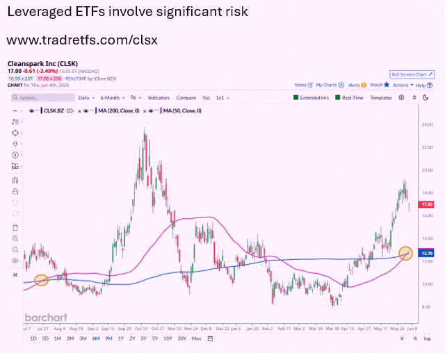 kinoco510969's tweet photo. CleanSpark just hit its first Golden Cross since July 2025 🚨 Last time, shares jumped over 90% in the next 3 months ✅ Is $CLSK gearing up for another run? For extra exposure, check out the Tradr 2X Long CLSK Daily ETF $CLSX from TradrETFs https://t.co/ToggptkFmJ