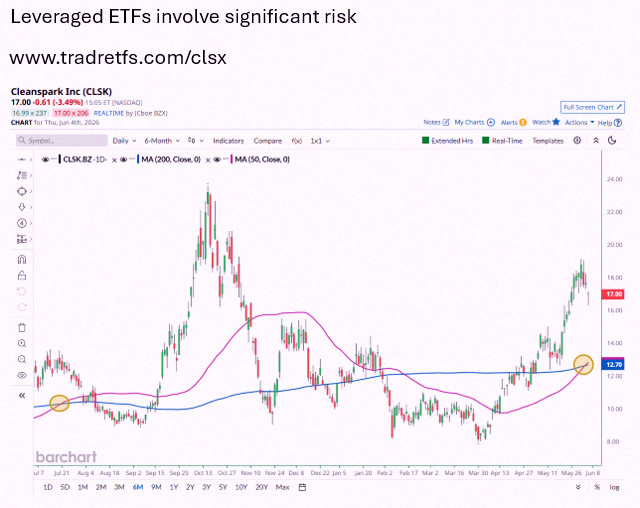 culuchin210's tweet photo. CleanSpark's first Golden Cross since July 2025 just hit 🚨 Last time, shares jumped over 90% in 3 months. Could $CLSK be setting up for another run? For double the punch, check the Tradr 2X Long CLSK Daily ETF $CLSX from TradrETFs ✅ https://t.co/YcjKUzJirO https://t.co/WkydQScqaR
