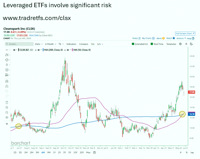 le329000's tweet photo. CleanSpark just had its first Golden Cross since July 2025 🚨 Last time, shares jumped over 90% in 3 months ✅ Think $CLSK is about to do it again? For bigger moves, check out the Tradr 2X Long CLSK Daily ETF $CLSX from TradrETFs https://t.co/c4oTjMbfVR https://t.co/Y3WJVjtCJO
