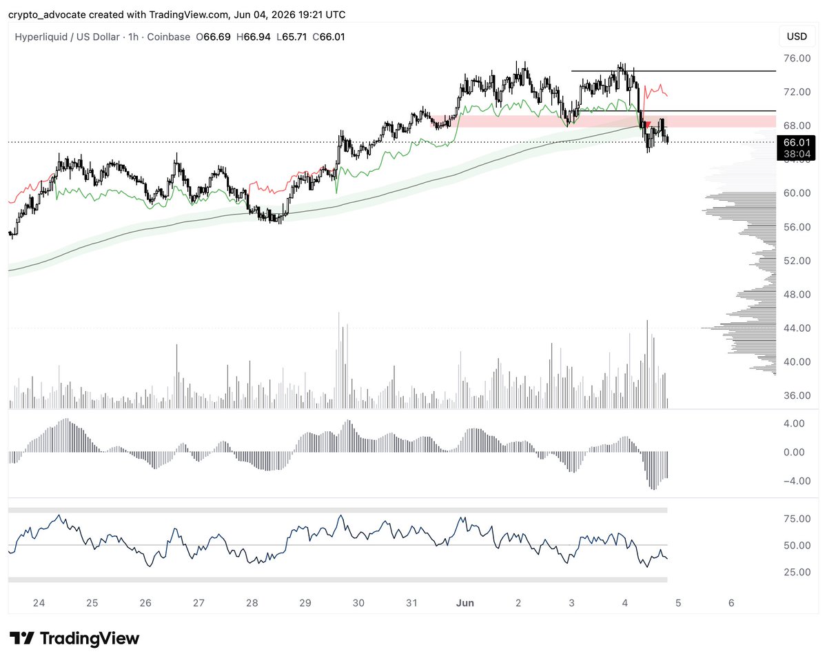 crypto_advocate's tweet photo. $HYPE pretty much only crypto asset I'm interested in rn but expecting lower:

- Daily and lower tf MS break
- Losing 1h 200 for first time in a month
- Bearish s/r flip

Could bottom soon around low $60's but I'd like to see mid-low $50's to start bidding. https://t.co/c3PBi6MU4z