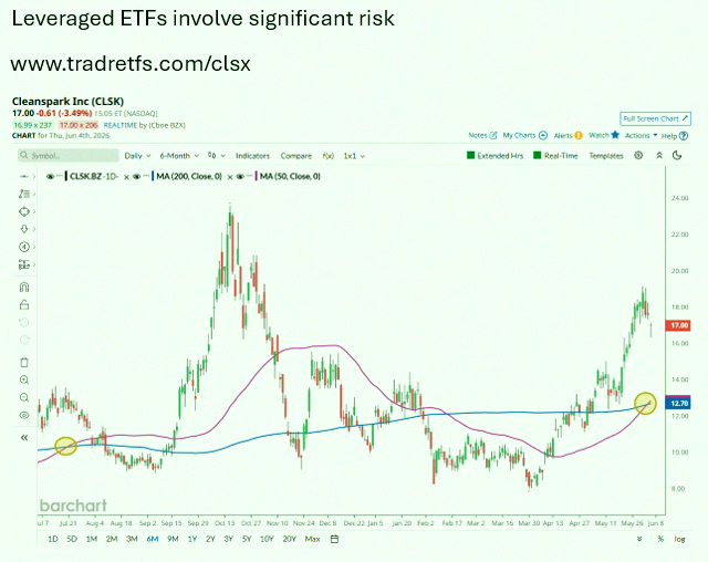 runao3979's tweet photo. CleanSpark just hit its first Golden Cross since July 2025 🚨 Last time, shares surged over 90% in the next 3 months ✅ Could $CLSK be setting up for another rally? For amplified bets, check out the Tradr 2X Long CLSK Daily ETF $CLSX from TradrETFs https://t.co/7oU3tm6DTu