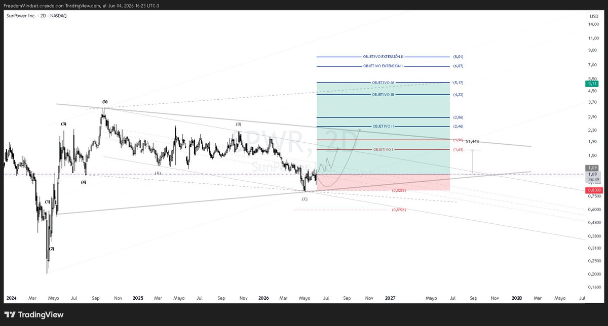 FreedomMind4all's tweet photo. $SPWR Se pone interesante desde estos niveles, le puede faltar un poco de madurez pero esta sería la idea principal. 

https://t.co/sMmD4YyuKv https://t.co/Xoe38NIkzm