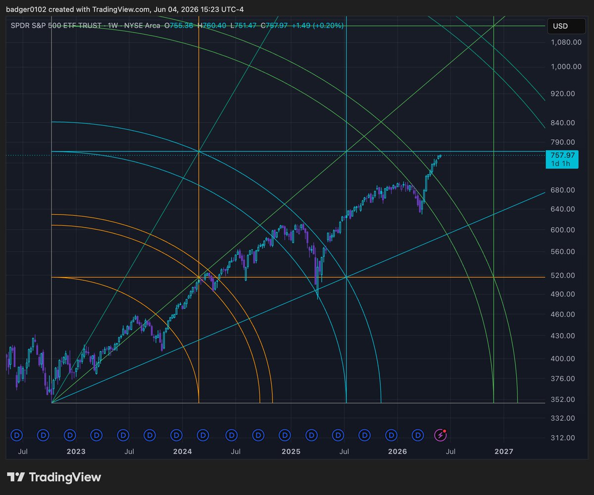badger0102's tweet photo. $SPY approaching 1W 360x6 Gann Square horizontal resistance around $770 https://t.co/saN6tm1uK8