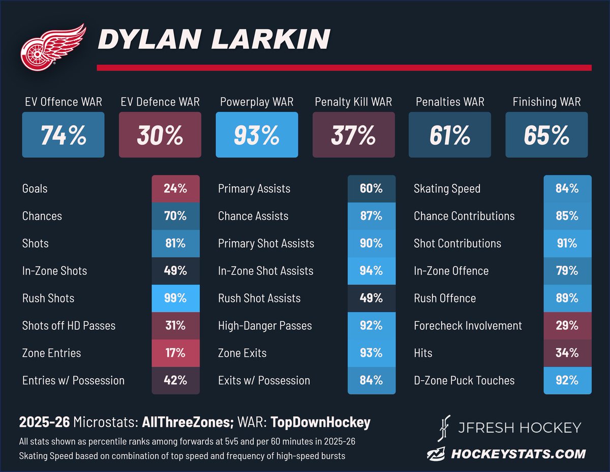 SuitableAlias's tweet photo. Larkin's microstats suggest he might finally be aging out of attempting to be Sidney Crosby and carrying a line on his own. 

But with some creativity on his wings, you could get his best years from him. https://t.co/lDsRl5B72A