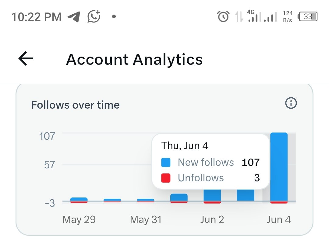 TheAnswerUg's tweet photo. Thank you Dear 100+followers, hopefully I followed all of you back

Thank you, we Try Again tomorrow 

Day 1 ✅ https://t.co/uhfjRChOiL