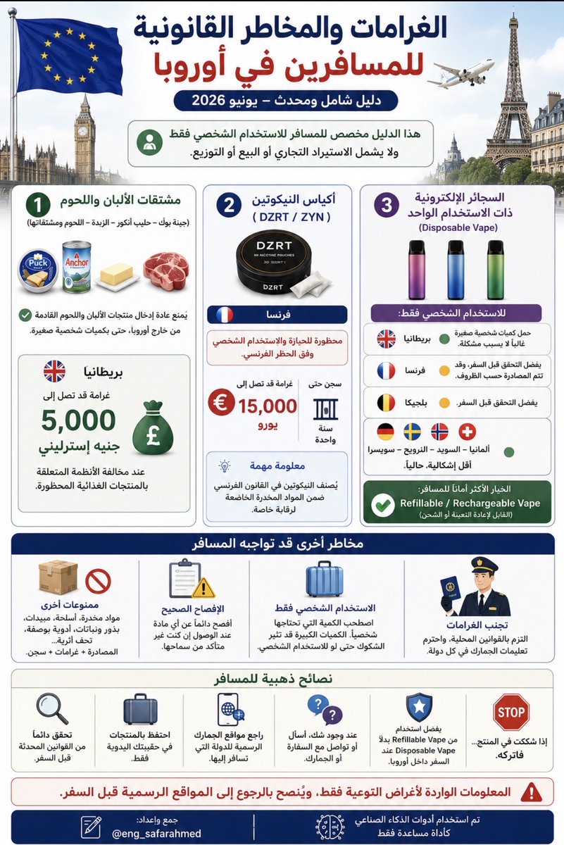 eng_safarahmed's tweet photo. ⚠️ تنبيه مهم لكل مسافر إلى (فرنسا أو بريطانيا) خاصة والى الاتحاد الأوروبي عامة في صيف 2026! 🇪🇺✈️
انتبه منتجات نستخدمها يومياً بشكل طبيعي قد تنهي رحلتك بكارثة قانونية وغرامات باهظة
• جبنة بوك وحليب أنكور  ممنوعة تماماً
• DZRT وأكياس النيكوتين محظورة بفرنسا (€15k وسجن)
• Disposable Vape ممنوعة بفرنسا 
التفاصيل الشاملة في الدليل المرفق👇🏼
#السفر_إلى_أوروبا #تحذير_مسافرين #فرنسا #ألمانيا