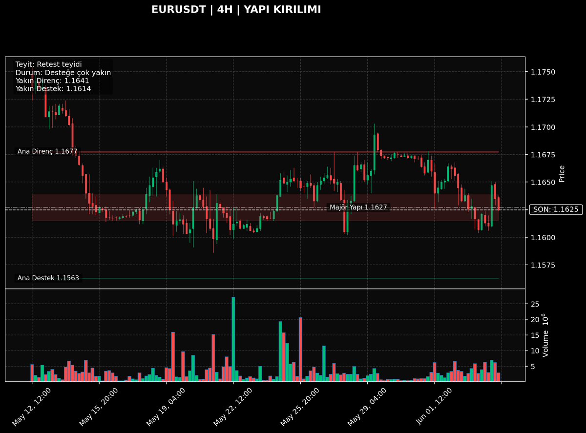 SeviyeTakibi's tweet photo. EURUSDT | 4H

Netlik Skoru: 9/10 | Teyit: Retest ✅ | Bias: AŞAĞI
Aşağı yönlü baskı korunuyor; fiyat destek tarafına yakın seyrediyor.
Yapı aşağı kırılmış durumda.
Konum: fiyat destek tarafına yakın.

Neden önemli? Destek tarafı zayıflarsa aşağı yönlü hareket alanı genişleyebilir.
Devam senaryosu: 1.1546 altı 4H kapanışta aşağı senaryo güçlenir.
Geçersiz kalırsa: 1.1695 üstü 4H kapanışta aşağı senaryo zayıflar.

Kısa görünüm:
- 1.1614 destek tarafında ilk izleme alanı.
- Ana destek bölgesi 1.1563.
- Tepki yükselişlerinde 1.1677 direnç olarak izlenir.

Ana Direnç: 1.1677
Yakın Direnç: 1.1641
Ana Destek: 1.1563
Yakın Destek: 1.1614
Son fiyat: 1.1625

#EUR #Kripto

YTD (yatırım tavsiyesi değildir)