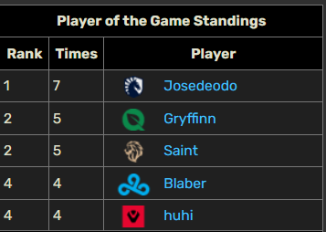 razlol's tweet photo. No Huhi in all-pro is crazy to me. This to me feels like ranking players based on where teams placed rather than how the player actually performed. 

He was a consistent high performer and I doubt Sentinels would be in Playoffs if he wasn't as active as he was on the map. https://t.co/U3cEU905u5