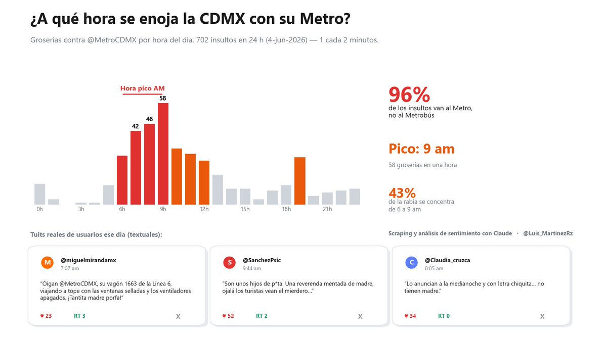 Luis_MartinezRz's tweet photo. ¿A qué hora odia la CDMX a su Metro? A la hora de ir a trabajar.

Conté 702 groserías contra @MetroCDMX en  las últimas 24 h — 1 cada 2 minutos, pico a las 9 am. El 96% van al Metro, no al Metrobús.

Tuits reales,👇 A 7 días del Mundial.