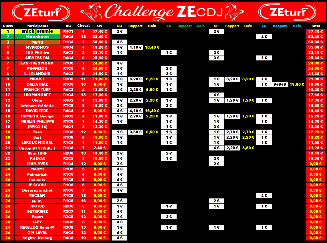 ChallengeZEcdj's tweet photo. 🔥🔥 Meilleure Perf' du Jour avec 1 ZC à 19,80€ 🔥🔥 Bravo @jacinthe77  !👍

2 SGx4 à 16,40€ > @zede_david👍@MVPronosTurf👍
1 SGP à 12,20€ > @PrinceSansRire👍

Pas de changement sur le podium

🥇@snick622
🥈@houchoua
🥉@meng3277

#cdj040626 @ZEturfFr https://t.co/Ba5L2pRTml