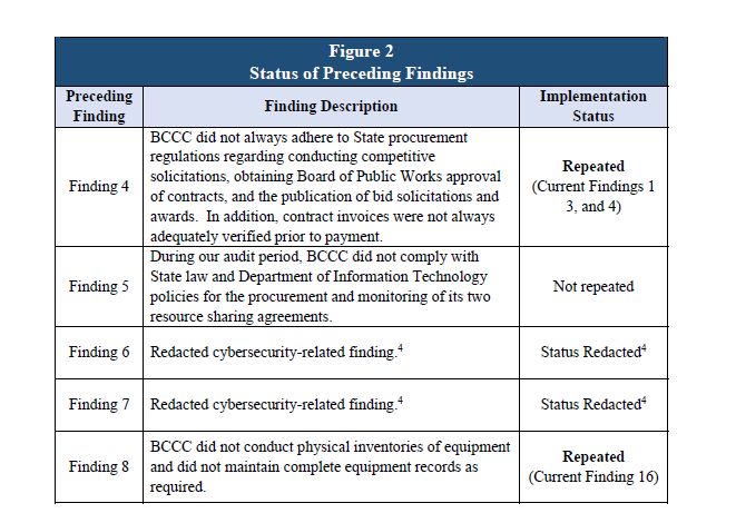 MikenzieFrost's tweet photo. 🧵A new state audit finds Baltimore City Community College provided more than $260K in financial aid to 'ghost students' during the review period of December 2020 through June 2025.

It also found concerns with purchasing, contracts, and keeping employees on payroll after leaving https://t.co/Aa8N8rzdDW
