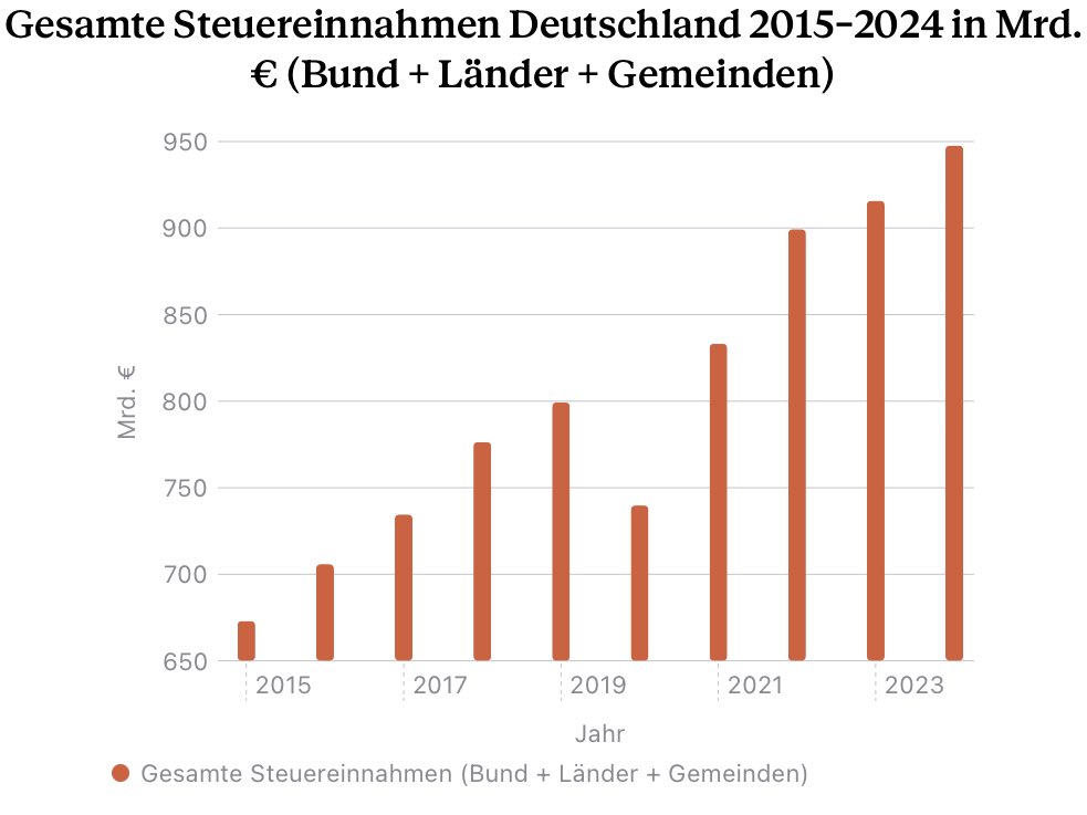 BenjaminHeese's tweet photo. @benungeskriptet Finanzielle Effizienz wäre das Schlüsselwort. Bei 40,8% Einnahmenwachstum (2015 vs 2024)  und 2025 dann schon >€1.000 MRD würde ich solche Aussagen so nicht geben. Aber ob Mitarbeiter des ÖRR überhaupt Claude kennen?Dürfen sie sicher nicht nutzen. 😜 https://t.co/50ghw4bw1f