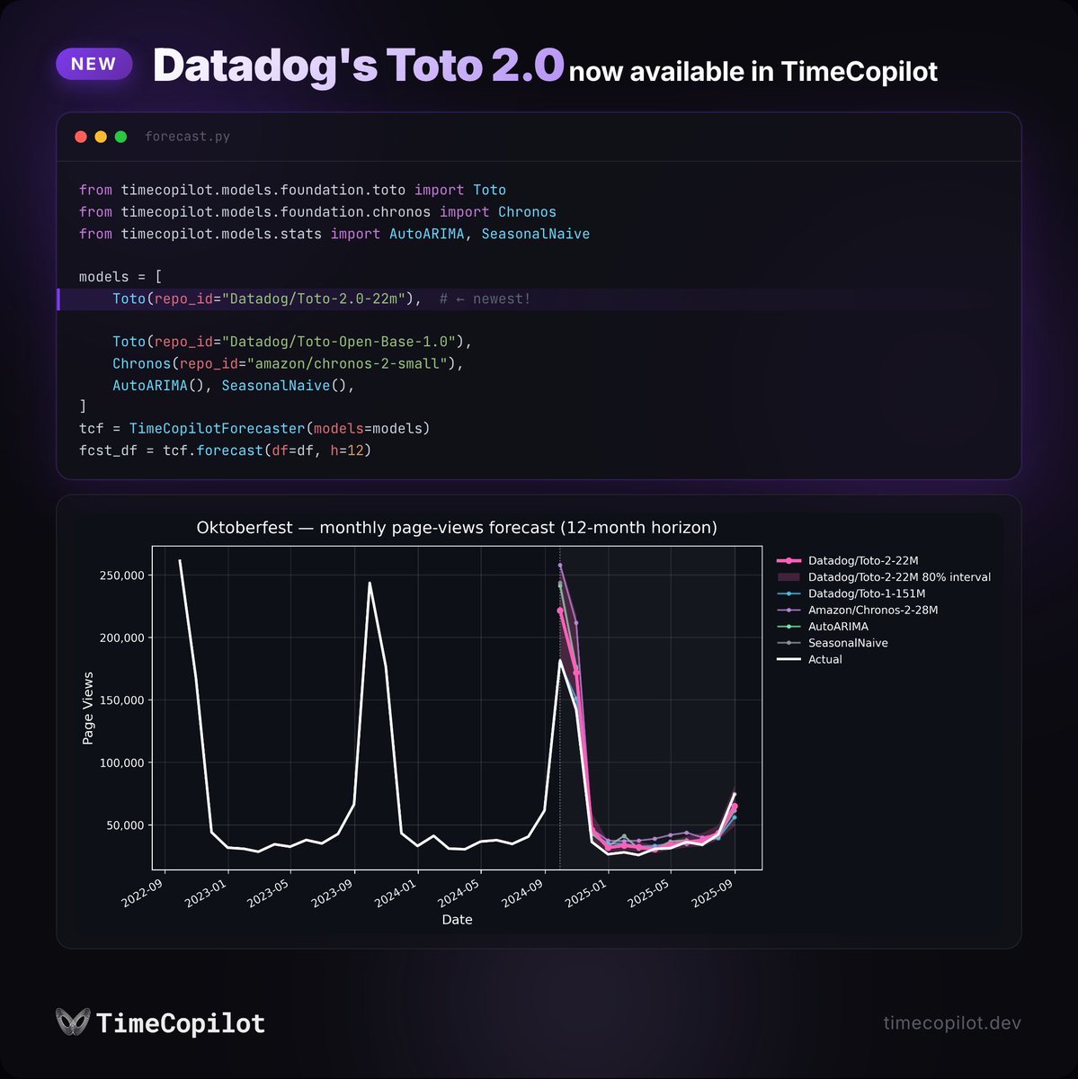 azulgarza_'s tweet photo. we’re very pleased to welcome @datadoghq's new Toto 2.0 family of models to @TimeCopilot! 🔥🐶

this new family is a major step forward for time series foundation models, including one of the largest forecasting foundation models released to date with 2.5 billion parameters, strong performance in the GIFT-Eval benchmark by the @salesforce AI research team, and early signs of scaling laws: within the family, accuracy improvements appear to be positively correlated with model size.

by adding Toto 2.0 to TimeCopilot, practitioners can now test whether those scaling laws hold for their own data and whether the models meet their accuracy and latency requirements.

but not just that.

TimeCopilot is the universal agentic framework for time series forecasting.

practitioners can compare Toto 2.0 against other foundation models, deep learning and classical models, and simple baselines:

in the same pipeline.
without changing dependencies.
with just one additional line of code.
agenticly. ✨

and the best part?

forecasting, cross-validation, anomaly detection, and prediction intervals are natively supported for the new Toto 2.0 family.

and yeah: open source. 😎

let us know how it goes! tutorial in the comments.

what would you like to see next?

happy forecasting! 🫶