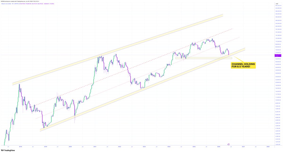 cryptoWZRD_'s tweet photo. 🚨 NEARING THE CHANNEL 😳

Still a magnet it seems… 

⚠️ $BTC has been trading within a channel for the past 8 years, the channel low has acted as support and this cycle the mid-channel resistance was the top 📝

Is a test to come? 🤔 https://t.co/B6AYAEkkYn