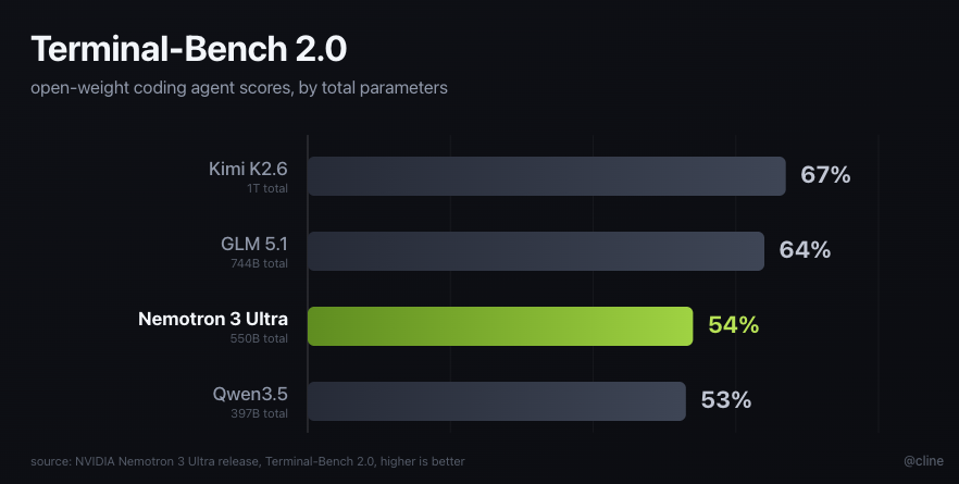 cline's tweet photo. NVIDIA just released Nemotron 3 Ultra, a 550b-parameter agentic coding model with a 1m context window. It was built for token efficiency, and is up to 5x faster and 30% cheaper than other similar models.

It's the largest US open-weights model release ever.

Free in Cline now! https://t.co/QBLALZCKtQ