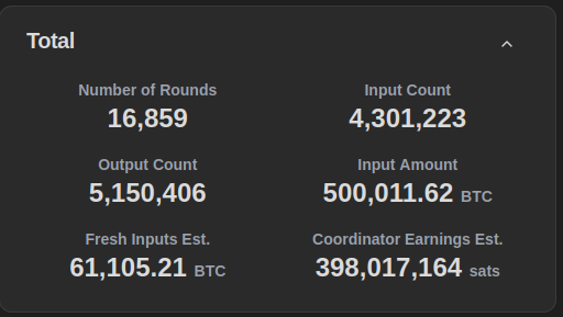Kruwed's tweet photo. My coinjoin coordinator just surpassed 500,000 BTC in total volume! Bitcoin is a privacy coin. https://t.co/0NE1jsSeCj