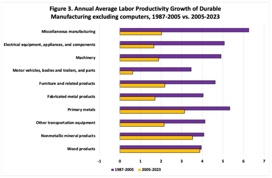EdwardConard's tweet photo. Citing complementarities btw production and innovation, Gordon et al trace the origins of the end of productivity growth in U. S. manufacturing back to 2000, when sectoral output growth ceased amid increased import competition https://t.co/IY0PnP7KcN