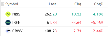 DeepValueBagger's tweet photo. $NBIS coming out strong.

$IREN $CRWV https://t.co/iX6MyoKvqC