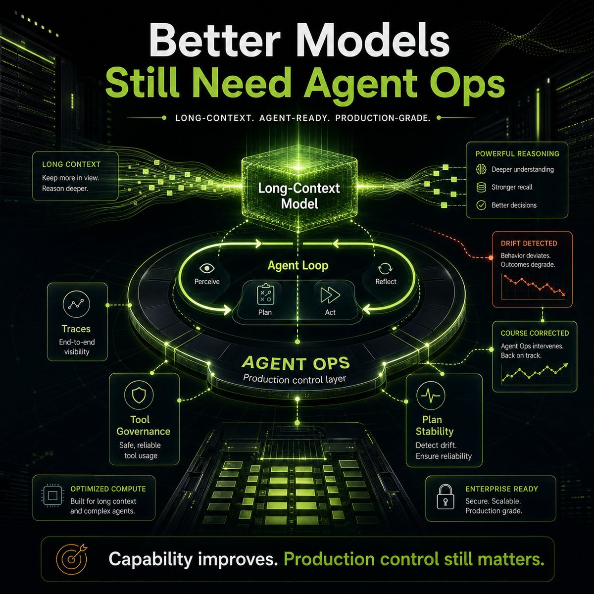 vyas4c3's tweet photo. Congratulations to @nvidia  on releasing Nemotron 3 Ultra. @huggingface 

The direction is clear: long-context, agent-ready models are becoming more practical.

Nemotron 3 Ultra is designed for complex agentic workflows, long-context reasoning, tool use, and high-stakes RAG, with support for up to 1M tokens.

That is a serious step forward.

But stronger models do not remove the need for Agent Ops.

They make it more important.

As agent runs get longer, the failure surface shifts from answer quality to execution control.

Did the agent stay on plan?
Did it use the right tool?
Did it stop at the right time?
Did it silently drift from the original objective?
Did it produce work that is actually done, not just 95% complete?

That is the production problem.

Better models reduce some failures.

But production agents still need:

- trace monitoring
- evals
- tool-call governance
- plan stability checks
- execution briefs

I learned this while running 13 AI products solo.

With one product, you can babysit agents manually.

With thirteen, you need an operating layer.

That is why I built V-Office as my internal Agent Ops layer.

Building agents is the demo.
Keeping them delivering is the business.

#NVIDIA #AgentOps #AgenticAI #AIObservability #LLMOps #ProductionAI #BuildInPublic