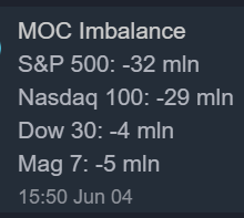 CCWatcher1's tweet photo. Initial MOC
$SPY $SPX $NQ https://t.co/9ck73oDl6g