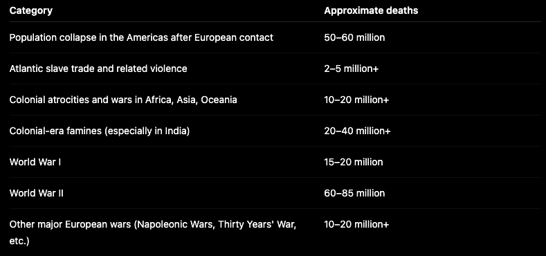 strangem8's tweet photo. @Pacolypto @MorEdge_Insight Says the barbarian! Christians have killed around 170 - 250 million people. The slaughter continues today all over Africa, the Mideast and Europe! https://t.co/HdK1UcLpvX