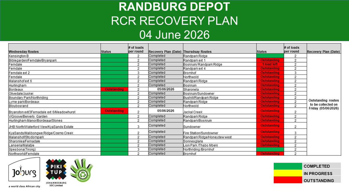 CleanerJoburg's tweet photo. 🚨 RCR UPDATE 📢 RANDBURG DEPOT @CityofJoburgZA @JackSekwaila @DadaMorero 🚛🧹♻️ https://t.co/3nSfl95RxD