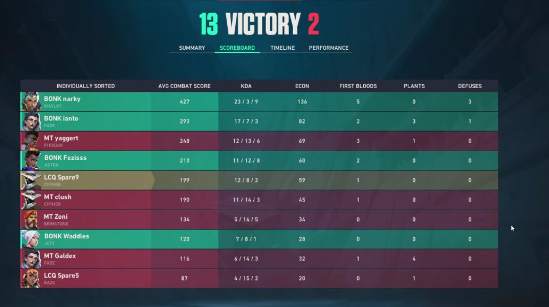 LendothLIVE's tweet photo. ‼️BONK WIN 2-1 AGAINST @MelillaTitans ‼️

🇬🇧 snkclips fills for @BnkBonk on map 3 and wins 

13-2 on Map 3 with a SUPER performance from the premier champion. 

#upthebonk https://t.co/BjHJ8p0WZN
