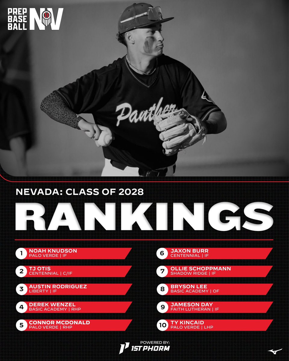 PrepBaseballNV's tweet photo. 𝐂𝐥𝐚𝐬𝐬 𝐨𝐟 𝟐𝟎𝟐𝟖: 𝐒𝐮𝐦𝐦𝐞𝐫 𝐑𝐚𝐧𝐤𝐢𝐧𝐠𝐬 𝐔𝐩𝐝𝐚𝐭𝐞

After an exciting High School Season, Summer has officially kicked off with our incoming juniors showing its depth of talent all Spring and now, we are excited to roll out our Class of 2028 Rankings update #BeSeen

+ Knudson Holds Strong at #1
+ 3️⃣ Player Shift Up or Into Top 10
+ 8 New Players Up Into Top 25
+ Expanded to 75 Players

𝟐𝟎𝟐𝟖 𝐒𝐮𝐦𝐦𝐞𝐫 𝐑𝐚𝐧𝐤𝐢𝐧𝐠𝐬 𝐔𝐩𝐝𝐚𝐭𝐞 🔗
https://t.co/s0x12BBnFs

@B_HarrisonPBR | @prepbaseball