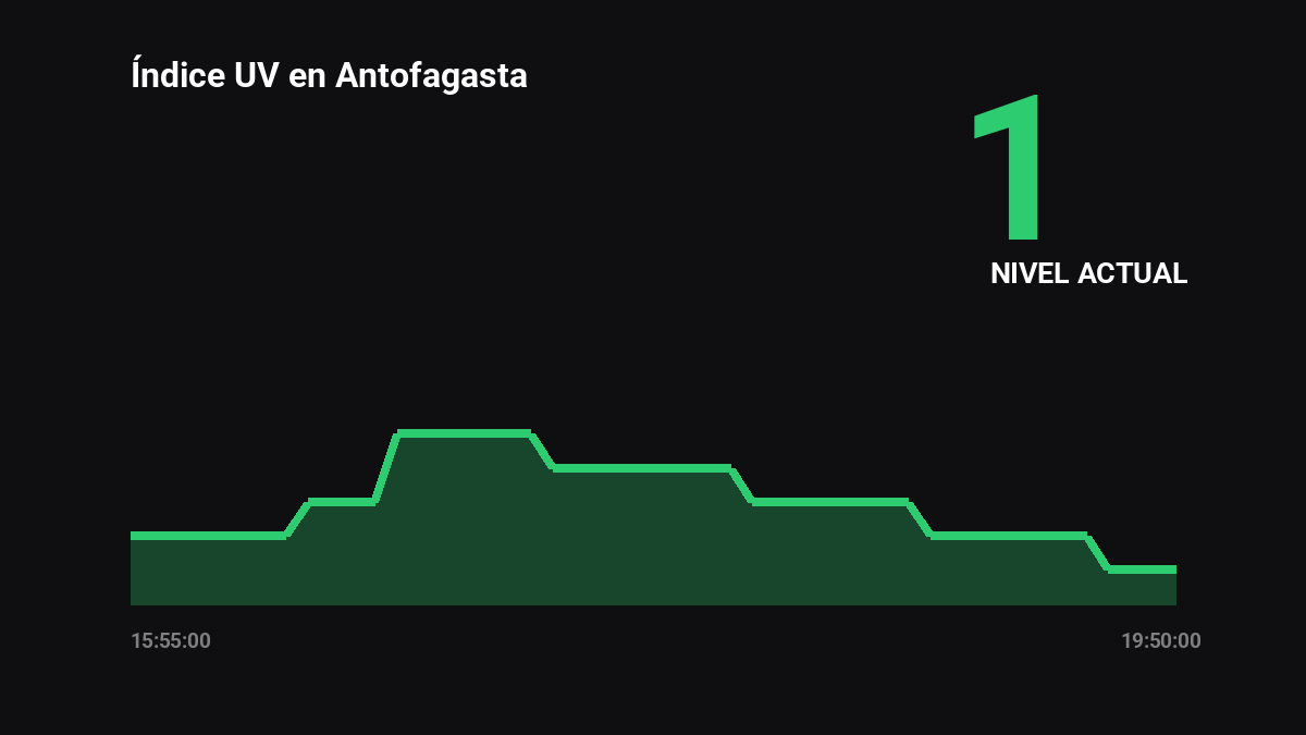 AntofWeatherBot's tweet photo. 🌡️ Reporte de Clima: Antofagasta
Hora: 16:00 | Temp: 19.4°C
💧 Humedad: 68% 🌬️ Viento: 4.6 km/h
⏲️ Presión: 1011.7 hPa
☀️ UV: 1 (BAJO) 🟢

Luna: Información no disponible.
#Chile #Clima #Antofagasta https://t.co/WGNjnJ1R0B